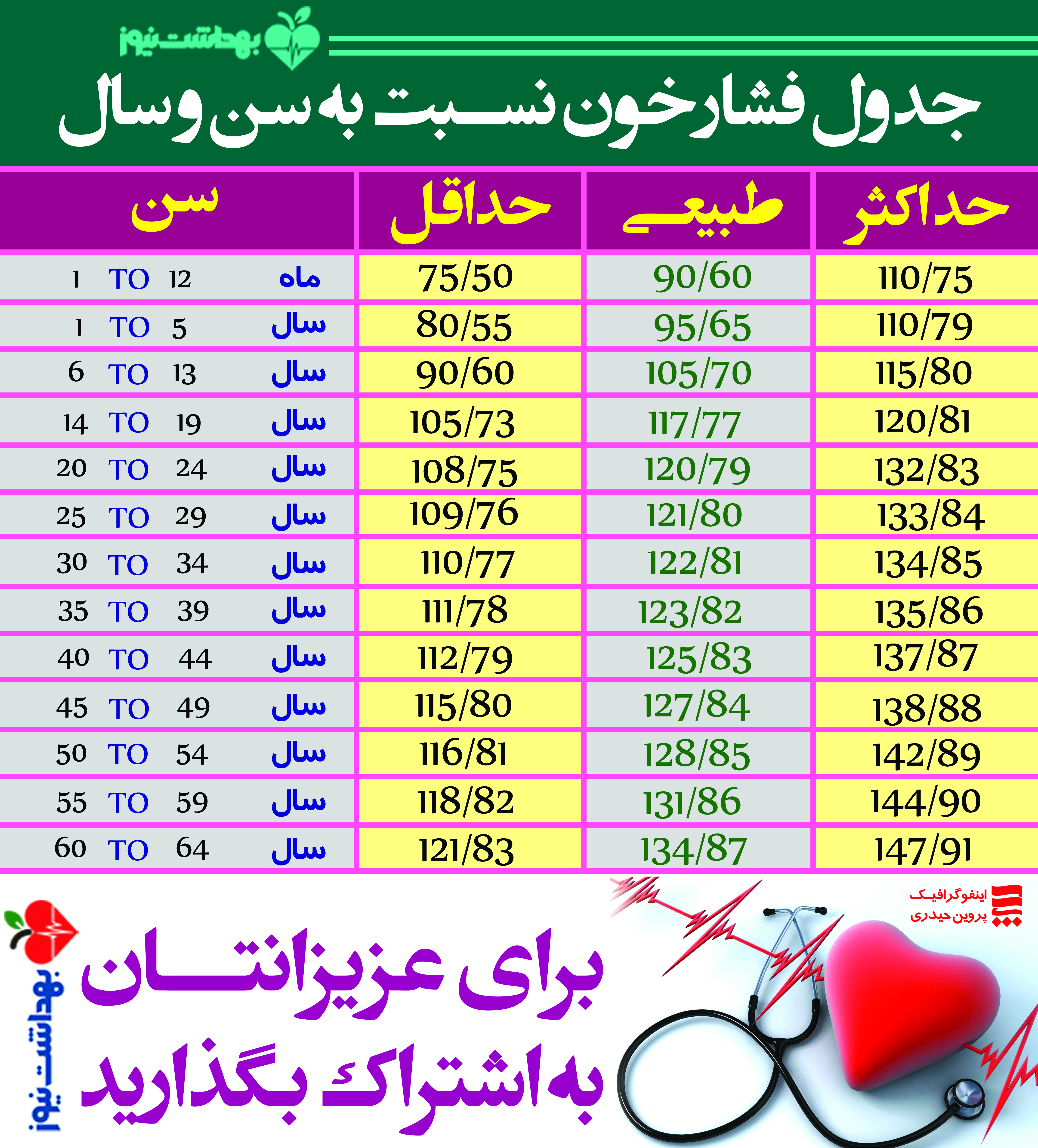 جدول فشار خون مناسب هر سن پایگاه خبری تحلیلی فرتاک نیوز جدول فشار خون مناسب هر سن پایگاه خبری تحلیلی فرتاک نیوز
