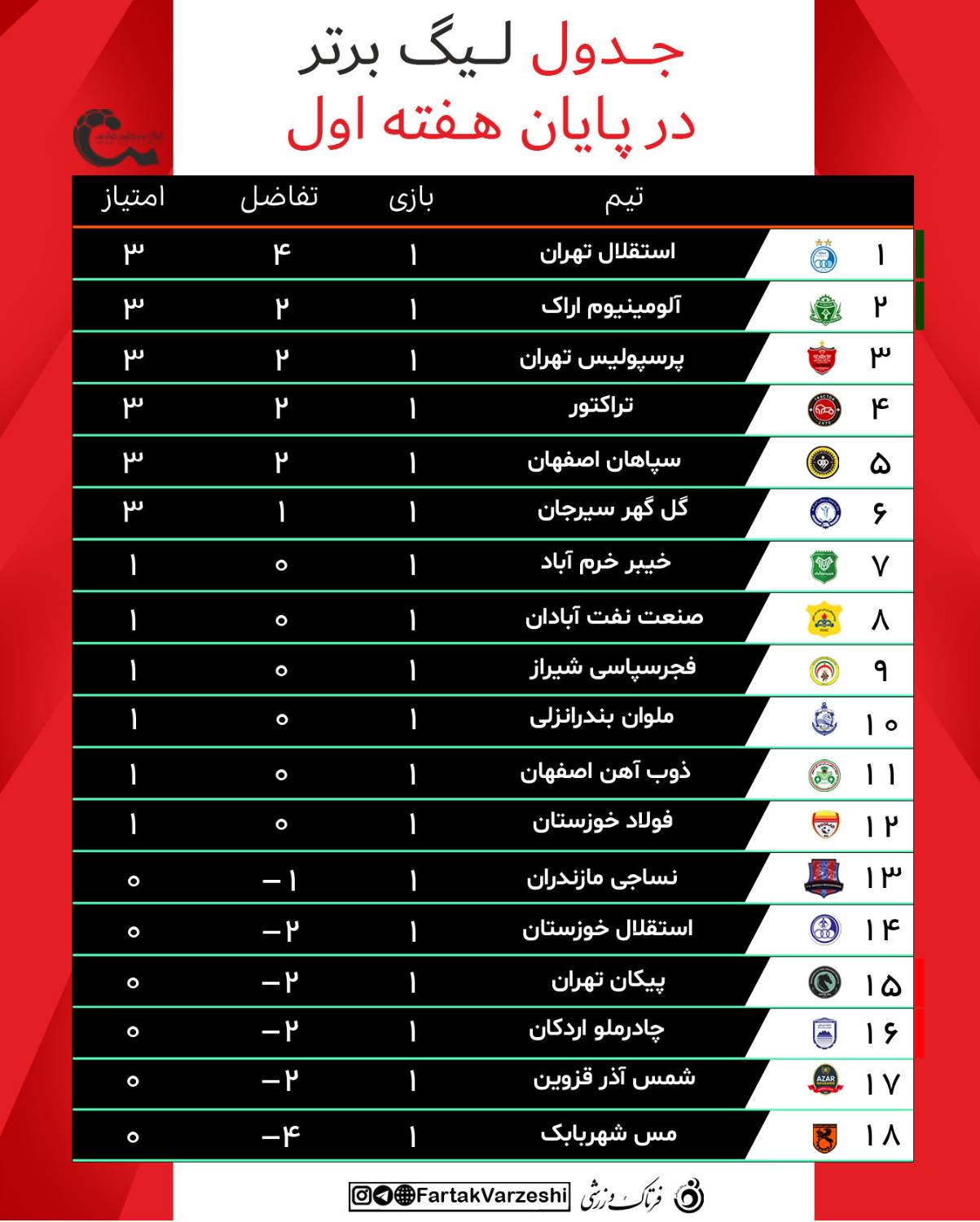 جدول لیگ برتر در هفته اول