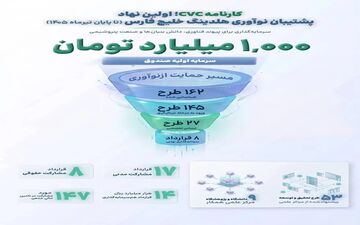 نهاد CVC، پیشگام حمایت از نوآوری در هلدینگ خلیج فارس