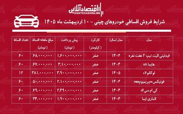 فروش اقساطی خودروهای چینی با بازپرداخت ۵ ساله آغاز شد