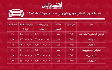 فروش اقساطی خودروهای چینی با بازپرداخت ۵ ساله آغاز شد