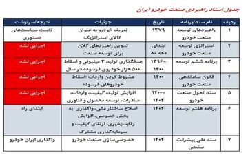 چالش‌های صنعت خودروسازی ایران؛ چرا هفتمین سند راهبردی تدوین می‌شود؟