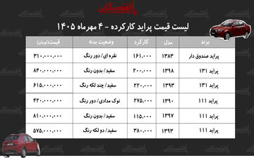 قیمت پراید کارکرده در مهر ۱۴۰۵ چه نرخی دارد؟