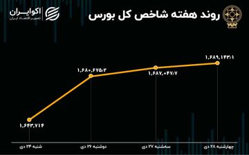 پیش بینی بورس در اولین هفته بهمن / اثرگذاری نمادهای خودرویی بر روند بازار