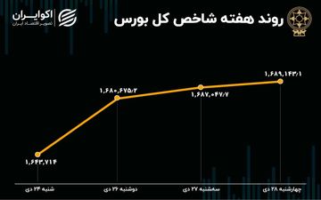 پیش بینی بورس در اولین هفته بهمن / اثرگذاری نمادهای خودرویی بر روند بازار