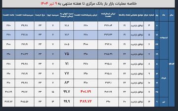فشار نقدینگی بانک‌ها در سایه جنگ؛ رکورد حمایت بانک مرکزی از نظام بانکی شکست