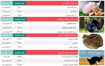 قیمت گوشت مرغ ، بوقلمون، بلدرچین و شترمرغ | قیمت امروز 18 مهر