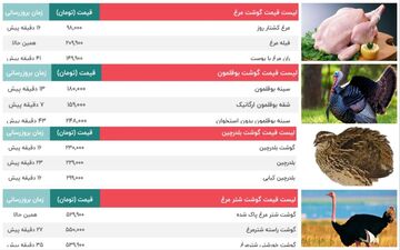 قیمت گوشت مرغ ، بوقلمون، بلدرچین و شترمرغ | قیمت امروز 18 مهر