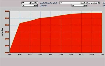  صعود شاخص بورس به ارتفاع ۲۵۳ هزار واحد