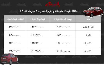 بررسی اختلاف قیمت کارخانه و بازار برای خودرو اطلس در مهر ۱۴۰۵