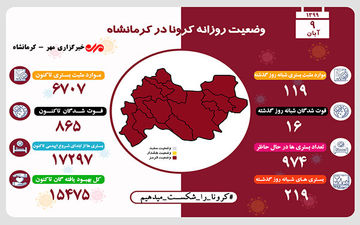 آخرین آمار مبتلایان به کرونا در استان کرمانشاه