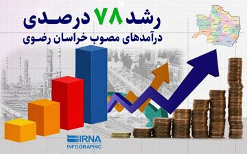 رشد ۷۸ درصدی درآمدهای مصوب خراسان رضوی در سال ۱۴۰۵