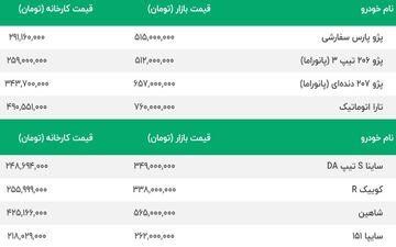 ریزش سنگین کوئیک و تارا | پژو 206 و پژو 207 امروز غوغا کردند | قیمت امروز یکشنبه 28 آبان محصولات ایران خودرو و سایپا 