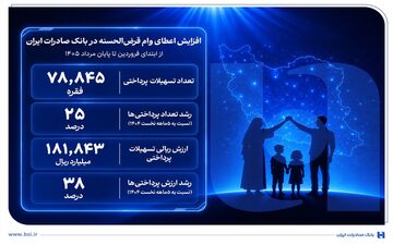 رشد قابل توجه وام‌های قرض‌الحسنه در بانک صادرات ایران