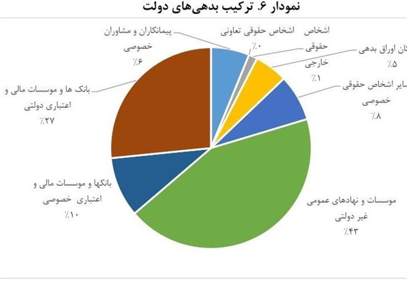 ۷ طلبکار بزرگ دولت/بدهی ۷۰۰هزار میلیاردی دولت به کیست؟ + نمودار 