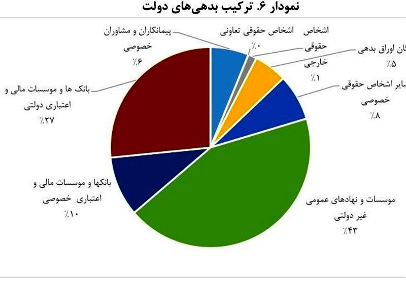 ۷ طلبکار بزرگ دولت/بدهی ۷۰۰هزار میلیاردی دولت به کیست؟ + نمودار 