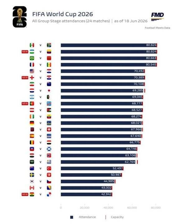 ایران _ نیوزیلند هفتمین دیدار پرتماشاگر جام جهانی ۲۰۲۶