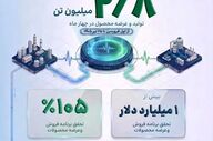 تولید ۲.۸ میلیون تن محصولات پتروشیمی در شرایط جنگی