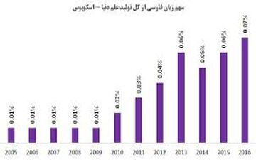 جایگاه ایران در تولید علم جهان 2 پله ارتقا یافت