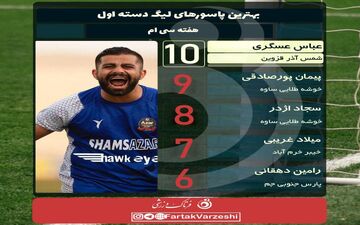 عباس عسگری همچنان صدرنشین