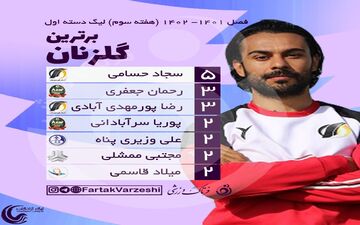 اختصاصی/ یکه تازی حسامی در صدر گلزنان لیگ یک 