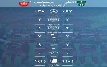 آمار بازی الاهلی - پرسپولیس در نیمه اول + عکس