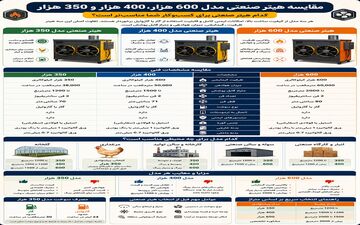 مقایسه هیتر صنعتی مدل 600 هزار، 400 هزار و 350 هزار؛ کدام مدل برای کسب‌وکار شما مناسب‌تر است؟