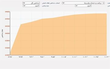 شاخص بورس ۶۹۴۸ واحد رشد کرد
