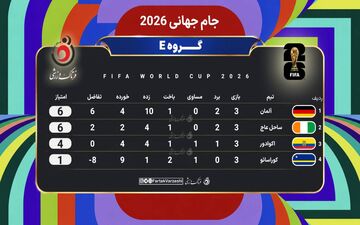 جدول گروه E | آلمان و ساحل عاج صعود کردند؛ اکوادور در انتظار سرنوشت بهترین تیم‌های سوم