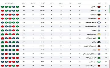 جدول لیگ پس از مسابقات امروز؛ تغییر جایگاه چند تیم مهم