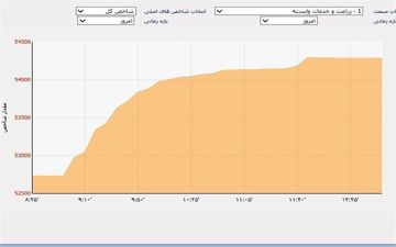  پرش شاخص بورس به ارتفاع ۳۳۲ هزار واحد 