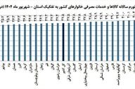 کرمانشاه همچنان دومین استان با کمترین نرخ تورم کشور