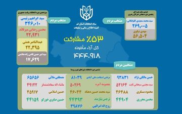 13 منتخب شورای شهر قم مشخص شدند