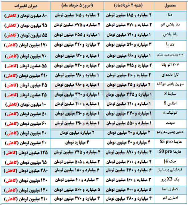 ادامه کاهش هفتگی قیمت خودرو در بازار + جدول