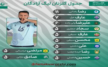 "سلطنت رضا رضایی در لیگ یک؛ گلزنی بی وقفه با ۱۱ گل!"
