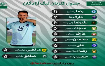 "سلطنت رضا رضایی در لیگ یک؛ گلزنی بی وقفه با ۱۱ گل!"