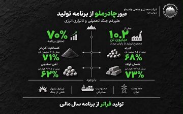 چادرملو به تولید ۱۰.۲ میلیون تن محصول در سال جاری دست یافت