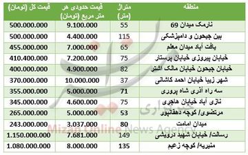 قیمت آپارتمان نوساز در تهران + جدول