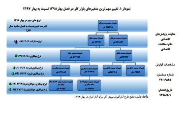 جمعیت بیکار کشور ۳۶۵ هزار نفر کاهش یافت