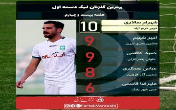 شهرام سالاری در صدر جدول/شهیم و کاظمی در تعقیب