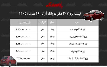 روند کاهشی قیمت پژو ۲۰۷ در بازار آزاد مشاهده شد