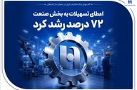 رشد ۷۲ درصدی تسهیلات بانک صادرات ایران به صنعت در بهار ۱۴۰۵