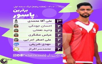 صدر بهترین پاسورهای لیگ یک بدون تغییر باقی ماند