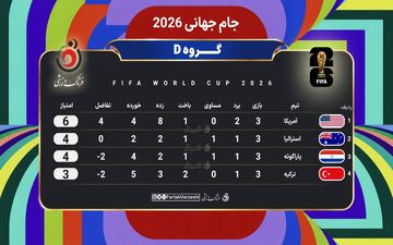 جدول نهایی گروه D مشخص شد؛ آمریکا و استرالیا راهی دور حذفی شدند