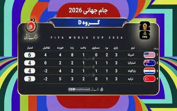 جدول نهایی گروه D مشخص شد؛ آمریکا و استرالیا راهی دور حذفی شدند