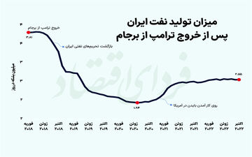 تولید نفت ایران باز هم کاهش می‌یابد؟