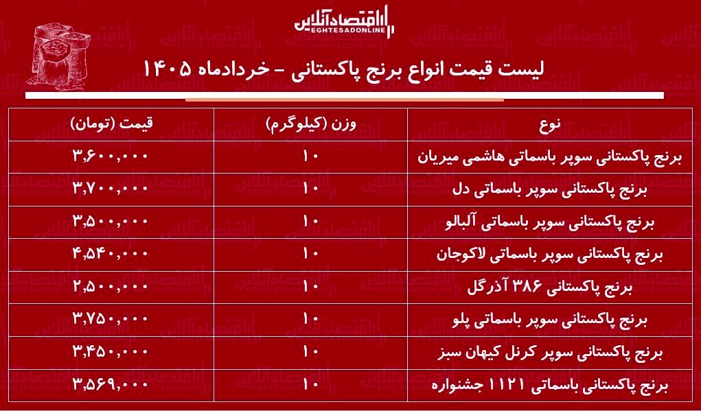 قیمت انواع برنج پاکستانی ۱۰ خرداد ۱۴۰۵ / کیسه ۱۰ کیلویی برنج سوپر باسماتی چند شد؟ + جدول