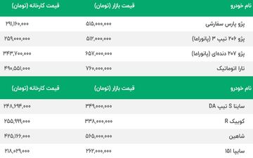 قیمت پژو 206 و قیمت پژو 207 بازار را بهم ریخت | این خودرو یک شبه 10 میلیون گران شد | آخرین قیمت سایپا و ایران خودرو 