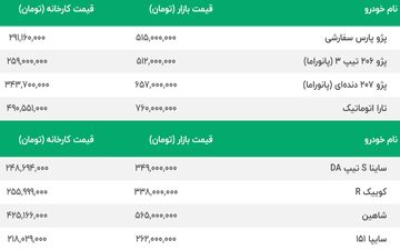 قیمت پژو 206 و قیمت پژو 207 بازار را بهم ریخت | این خودرو یک شبه 10 میلیون گران شد | آخرین قیمت سایپا و ایران خودرو 