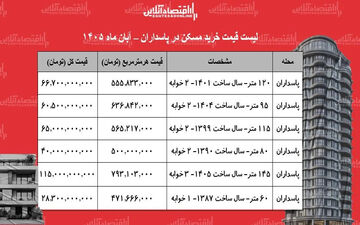 چرا خرید آپارتمان در پاسداران تهران نیاز به سرمایه‌گذاری بالایی دارد؟